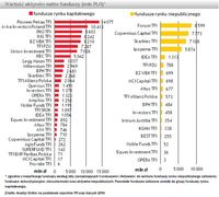 Wartość aktywów netto funduszy