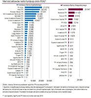 Wartość aktywów netto funduszy (mln PLN)
