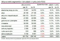 Aktywa netto segmentów i ich udział w rynku (ml n PLN)