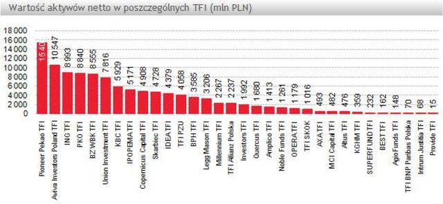 TFI: wartość aktywów netto VIII 2011