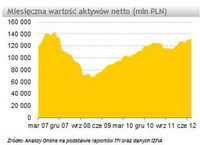 Miesięczna wartość aktywów netto (mln PLN)