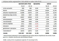 Aktywa netto segmentów i ich udział w rynku (mln PLN)