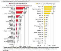 Wartość aktywów netto funduszy (w mln PLN)