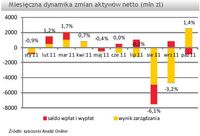 Miesięczna dynamika zmian aktywów netto (mln zł)
