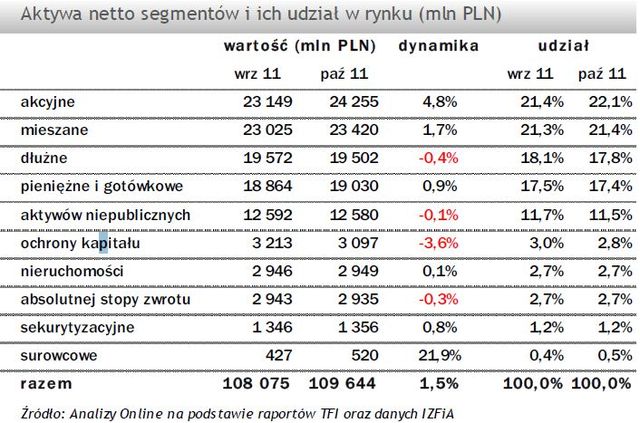 TFI: wartość aktywów netto X 2011