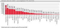 Wartość aktywów netto w poszczególnych TFI (mln PLN)