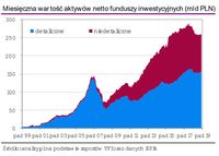 Miesięczna wartość aktywów netto funduszy inwestycyjnych (mld PLN)