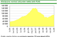 TFI: wartość aktywów netto XI 2009