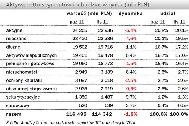 TFI: wartość aktywów netto XI 2011