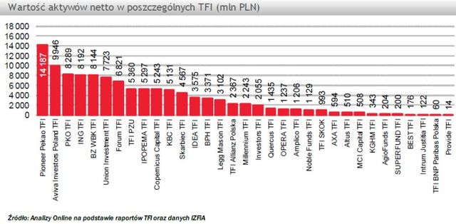 TFI: wartość aktywów netto XI 2011