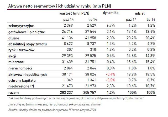 TFI: wartość aktywów netto XI 2014