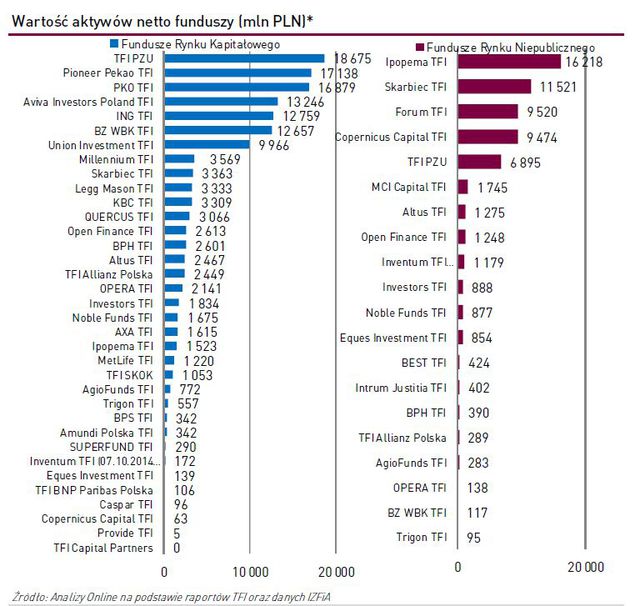 TFI: wartość aktywów netto XI 2014