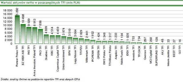 TFI: wartość aktywów netto XII 2009