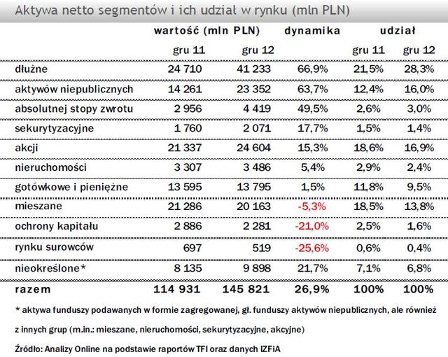 TFI: wartość aktywów netto XII 2012