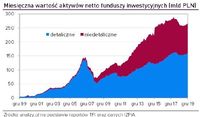 Miesięczna wartość aktywów netto funduszy inwestycyjnych (mld PLN)