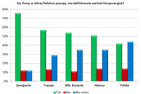 Polskie firmy a wartości korporacyjne 