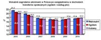 Wskaźnik zagrożenia ubóstwem w Polsce po uwzględnieniu w dochodach transferów społecznych (ogółem i