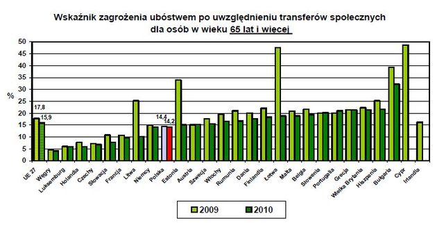 Dochody i warunki życia w UE 2010