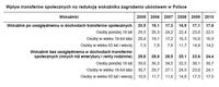 Wpływ transferów społecznych na redukcję wskaźnika zagrożenia ubóstwem w Polsce