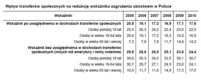 Dochody i warunki życia w UE 2010