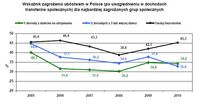 Wskaźnik zagrożenia ubóstwem w Polsce (po uwzględnieniu w dochodach transferów społecznych) dla najb
