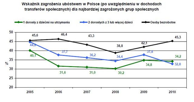 Dochody i warunki życia w UE 2010