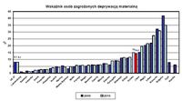 Wskaźnik osób zagrożonych deprywacją materialną