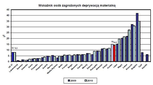 Dochody i warunki życia w UE 2010