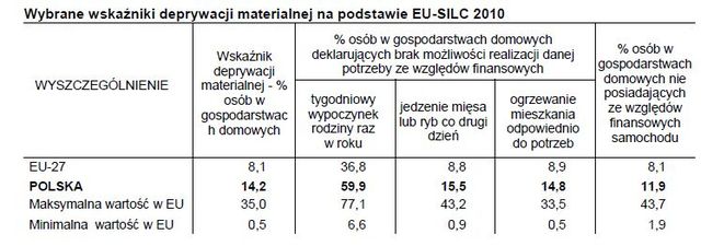 Dochody i warunki życia w UE 2010