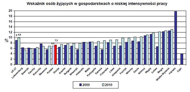 Dochody i warunki życia w UE 2010