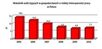 Wskaźnik osób żyjących w gospodarstwach o niskiej intensywności pracy w Polsce
