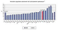 Wskaźnik zagrożenia ubóstwem lub wykluczeniem społecznym