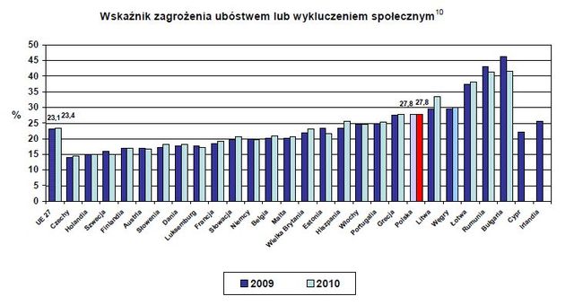 Dochody i warunki życia w UE 2010