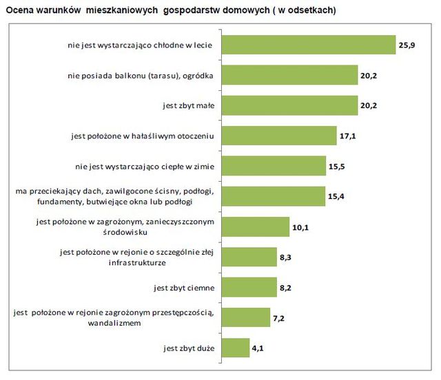 Dochody i warunki życia w UE 2010