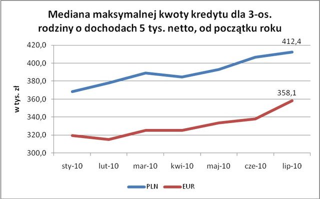 Zdolność kredytowa Polaków VII 2010