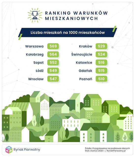 Gdzie najlepsze warunki mieszkaniowe w Polsce? 