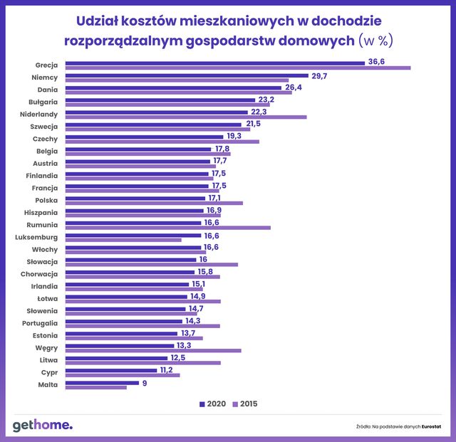 Jakie warunki mieszkaniowe w Polsce na tle krajów UE?