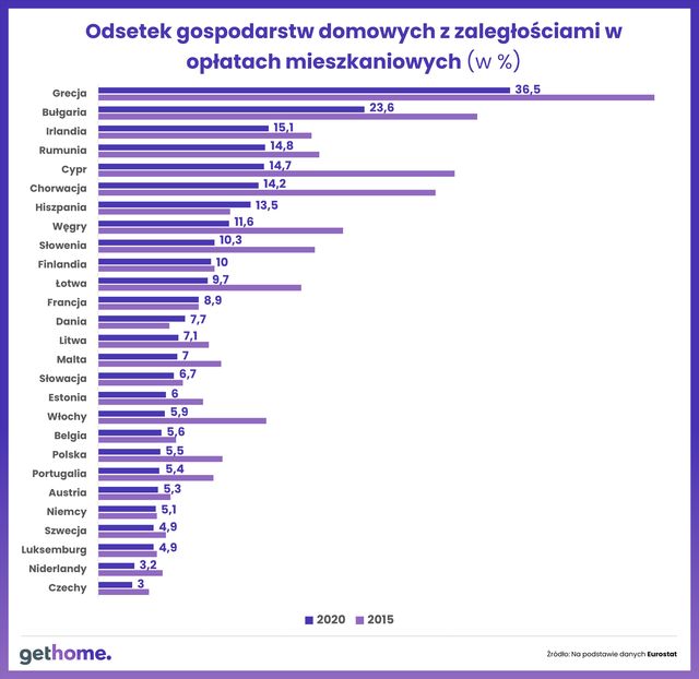 Jakie warunki mieszkaniowe w Polsce na tle krajów UE?