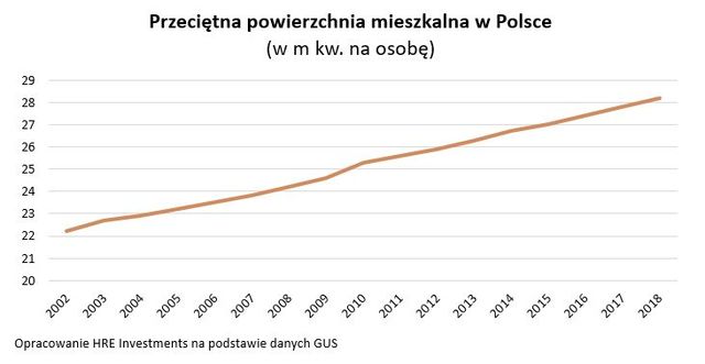 Polskie mieszkania dogonią europejskie w 2047 roku