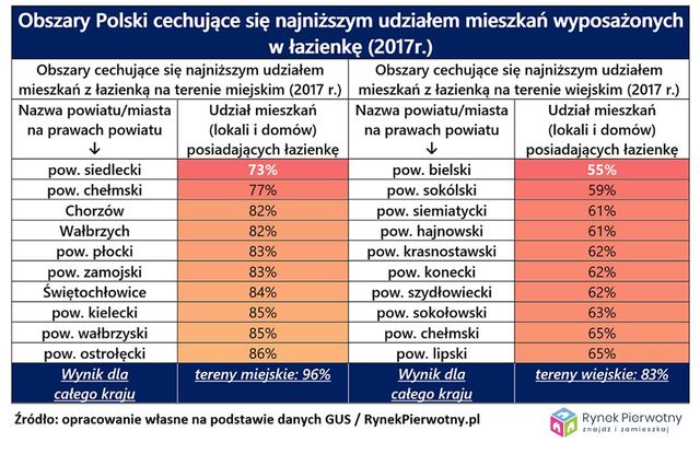 Warunki mieszkaniowe: ilu Polaków żyje bez łazienki?