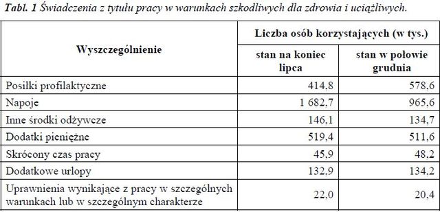 Warunki pracy w 2009 roku