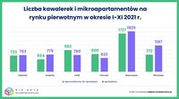 Liczba kawalerek i mikroapartamentów na rynku pierwotnych w okresie I-XI 2021