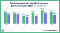 Średnia cena mkw mieszkań na rynku pierwotnym w listopadzie 2021
