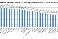 Zdolność kredytowa Polaków spada