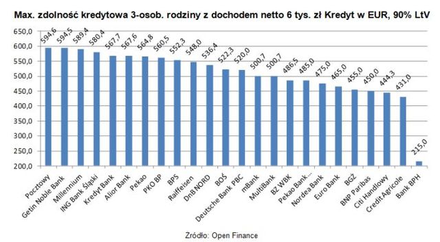 Zdolność kredytowa Polaków spada