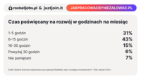 Czas poświęcany na rozwój