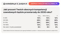 Jaki procent Twoich kompetencji będzie przestarzały w 2025 roku?