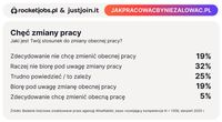 Chęć zmiany pracy