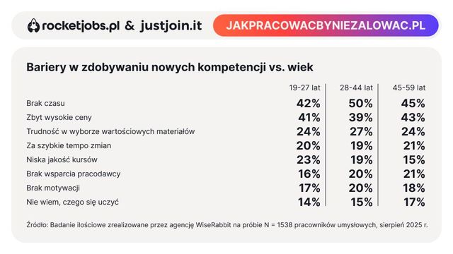 AI w pracy: większość korzysta, nieliczni robią to dobrze