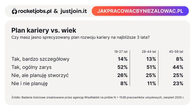 AI w pracy: większość korzysta, nieliczni robią to dobrze